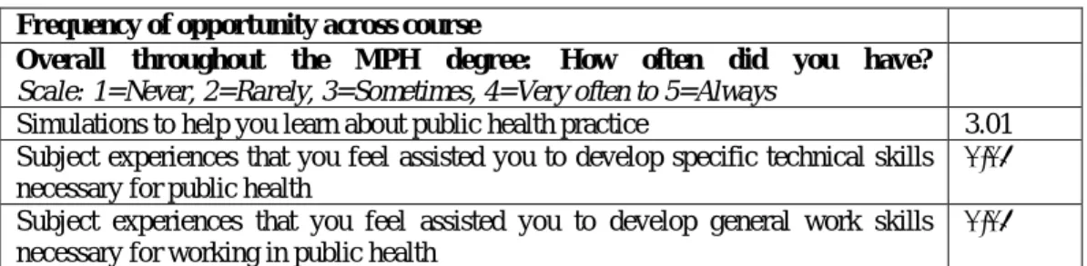 Table 2. Frequency of Opportunities to Apply Learning to Practice Across course (n = 69) 