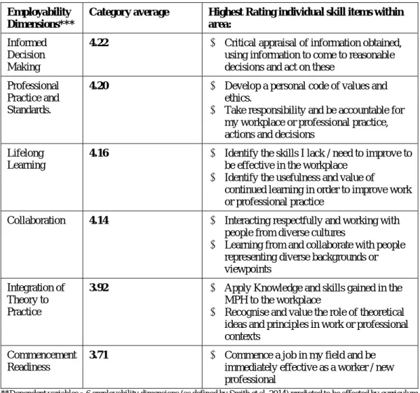 Table  4.  Self-rated  ability  of  skill  dimensions**  at  the  time  of  completing  degree  and  seeking  employment in public health