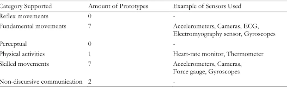 Table 2.3  Overview of the support for learning in the psychomotor domain. 