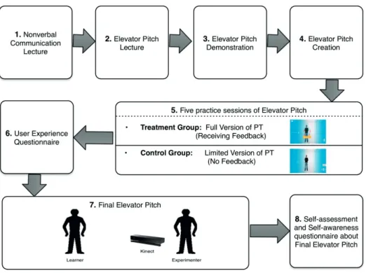 Figure 4.6   Experimental Procedure 