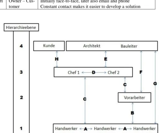 Figure 1: Hierarchical communication structures 