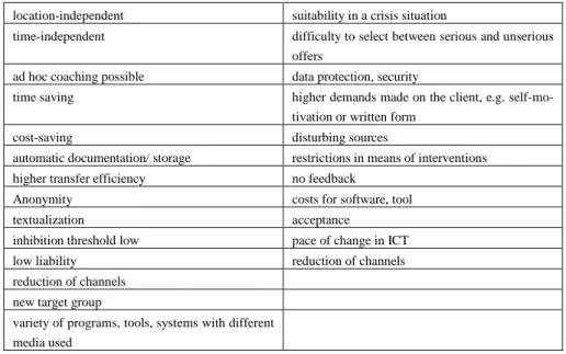Table 1. Advantages and disadvantages (not structured) of Self-E-Coaching [10] 