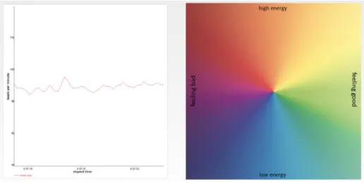 Figure 1. App for treatment group at capturing stage with heart rate display (left)   and mood map (right)  