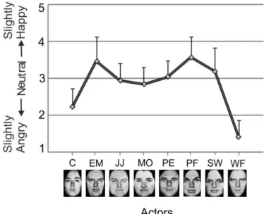 Figure 2.2. Calibration scores in Experiment 1. Ratings on the 5-point scale (vertical  axis) for the neutral expressions of the 8 actors presented in the calibration phase