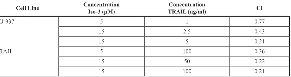 Table 2: Combination index (CI) for Iso-3 plus TRAIL treatments, in U-937 and RAJI cells