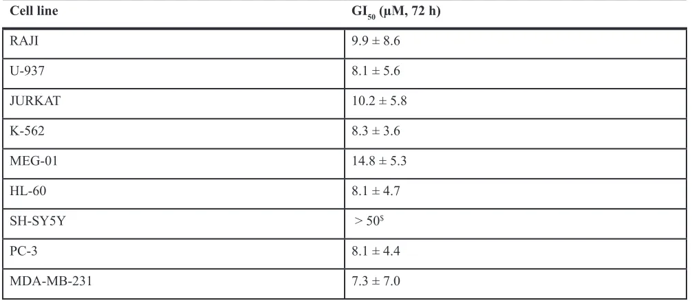 Table 1: Effect of Iso-3 on the proliferation of various cancer cell lines