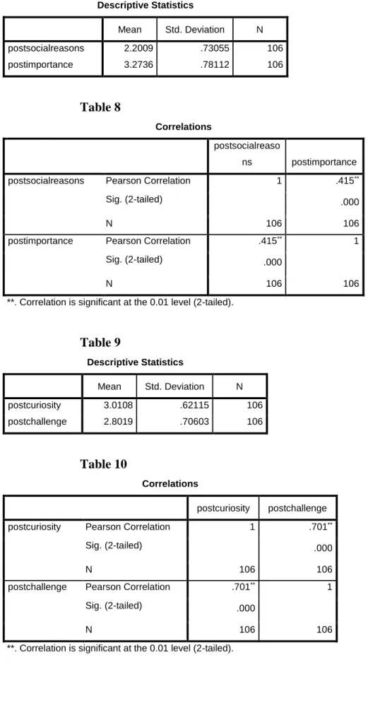 Table 7  Descriptive Statistics  Mean  Std. Deviation  N  postsocialreasons  2.2009  .73055  106  postimportance  3.2736  .78112  106  Table 8  Correlations  postsocialreaso ns  postimportance 