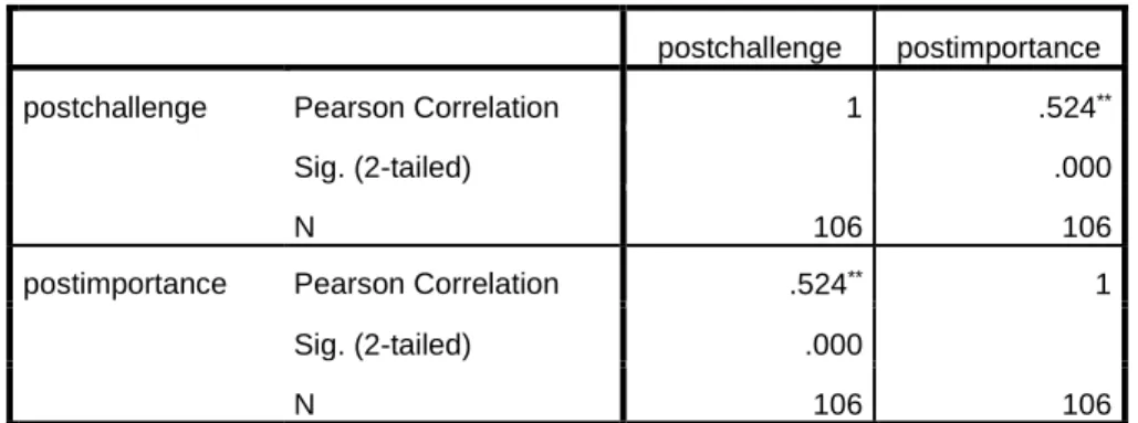 Table 11  Descriptive Statistics  Mean  Std. Deviation  N  postchallenge  2.8019  .70603  106  postimportance  3.2736  .78112  106  Table 12  Correlations  postchallenge  postimportance 