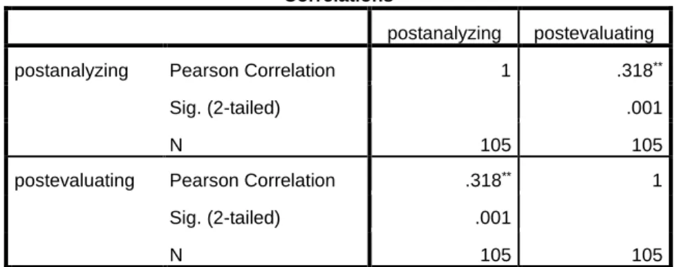 Table 13  Descriptive Statistics  Mean  Std. Deviation  N  postanalyzing  2.1524  .93830  105  postevaluating  2.4857  1.10170  105  Table 14  Correlations  postanalyzing  postevaluating 