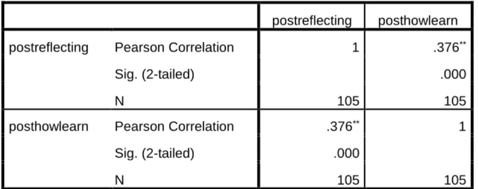 Table 15  Descriptive Statistics  Mean  Std. Deviation  N  postreflecting  2.4190  1.13325  105  posthowlearn  2.2095  .98737  105  Table 16  Correlations  postreflecting  posthowlearn 