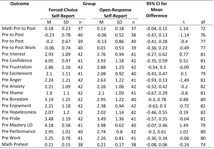 Table 8 Results of t‐tests and Descriptive Statistics for Math Pre to Posttest Gain, Pre to Posttest Change in Learning Orientation  (LO), Pretest Emotion Survey Items, Pretest Learning Orientation (LO), and Math Pretest Scores by Sample Group (if both pre