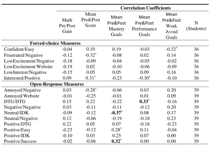 Table 40 Correlations between Pretest measures &amp; Frequent Emotion/Attribution Pairings  Correlation Coefficients  Math  Pre/Post  Gain  Mean  Pre&amp;Post Score  Mean  Pre&amp;Post Mastery  Goals  Mean  Pre&amp;Post  Performance Goals  Mean  Pre&amp;Po