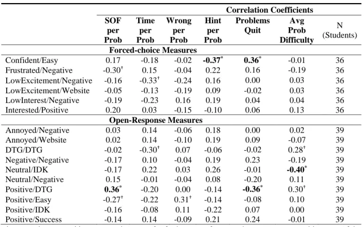 Table 41 Correlations Between Emotion/Attribution Pairings &amp; Actions  Correlation Coefficients  SOF  per  Prob  Time per Prob Wrong per Prob Hint per Prob Problems Quit  Avg  Prob  Difficulty  N   (Students) Forced-choice Measures  Confident/Easy 0.17 