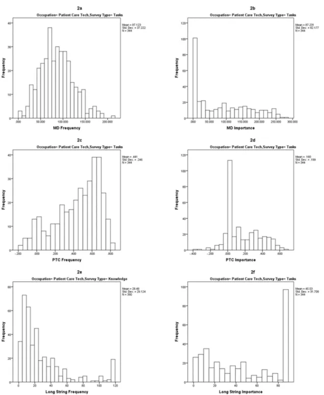 Figure B2.  Histograms of task CI index values for patient care technicians.  Figure B2a shows Mahalanobis  distance–frequency values, B2b shows Mahalanobis distance–importance values, B2c shows person-total  correlation–frequency values, B2d shows person-