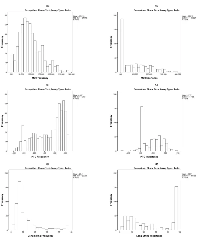 Figure B3.  Histograms of task CI index values for pharmacy technicians.  Figure B3a shows Mahalanobis  distance–frequency values, B3b shows Mahalanobis distance–importance values, B3c shows person-total  correlation–frequency values, B3d shows person-tota