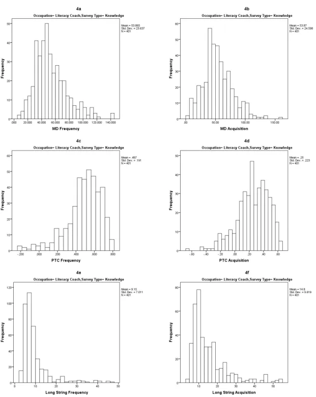Figure B4.  Histograms of knowledge CI index values for literacy coaches.  Figure B4a shows  Mahalanobis distance–frequency values, B4b shows Mahalanobis distance–acquisition values, B4c  shows person-total correlation–frequency values, B4d shows person-to