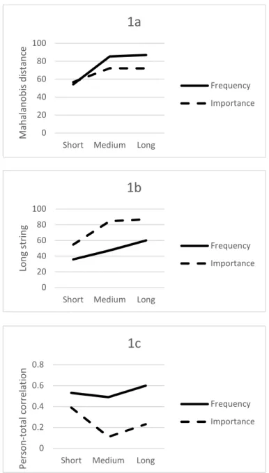 Figure 1.  Median task CI index values for frequency and importance ratings by survey  length