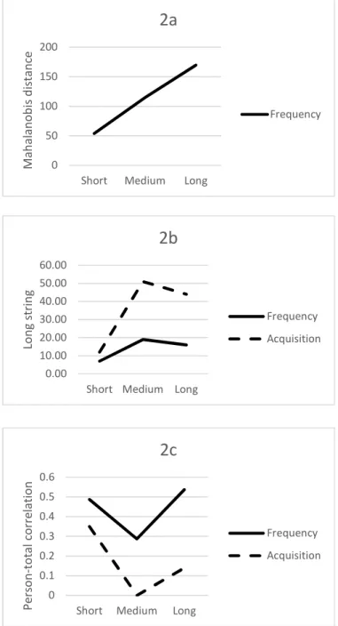 Figure 2.  Median knowledge CI index values for frequency and acquisition by survey  length
