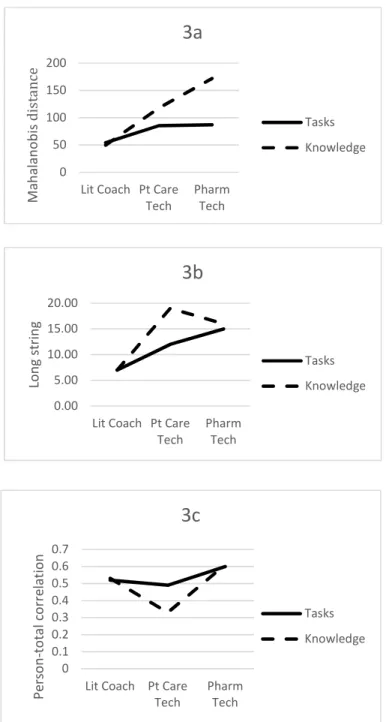 Figure 3.  Median CI index values for task and knowledge frequency ratings by survey  length