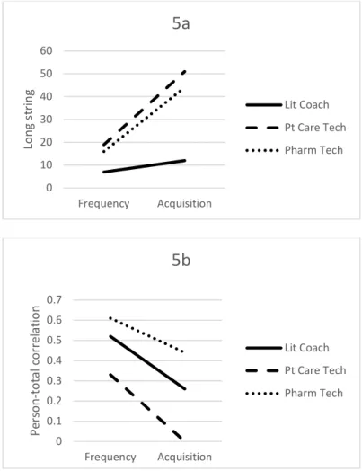 Figure 5.  Median CI index values for knowledge frequency and acquisition scales.  