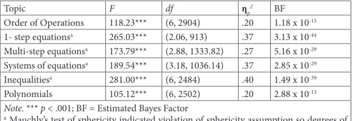 Figure 2 shows the frequency of each error type made on  each assignment topic. Note that because individual teachers  could decide whether or not to use a particular assignment,  the number of students varied for each topic