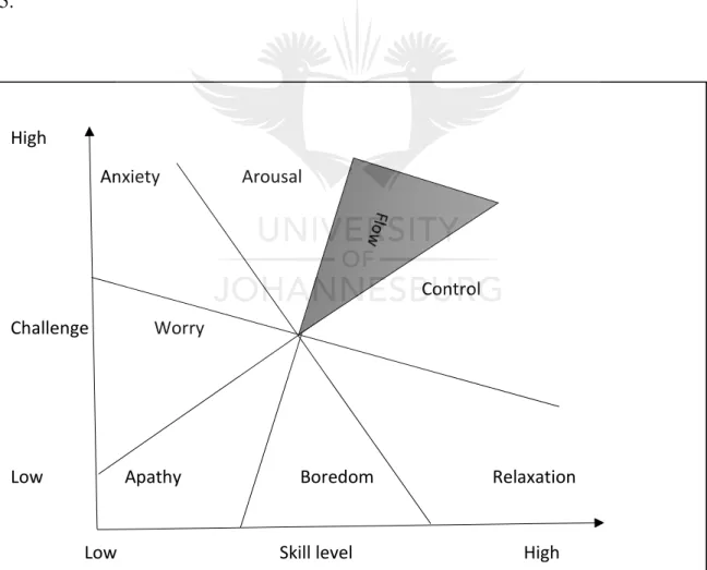 Figure 15: Flow chart (Source: Csikszentmihalyi, 2014, p. 139) 