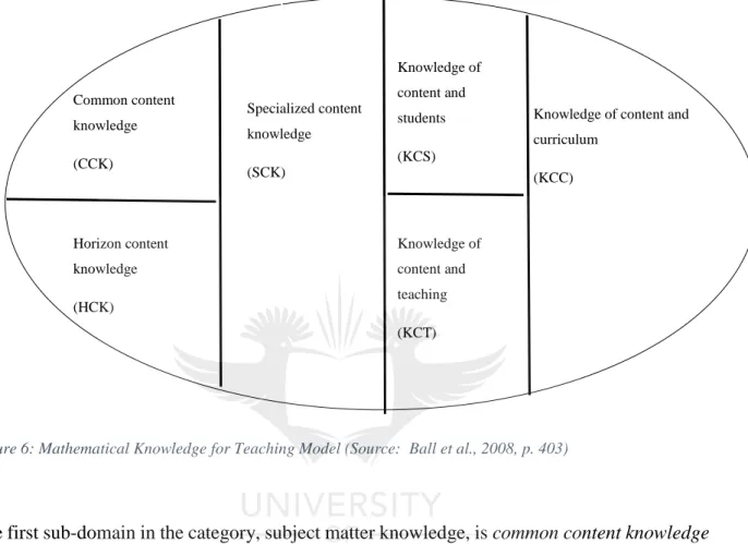 Figure 6: Mathematical Knowledge for Teaching Model (Source:  Ball et al., 2008, p. 403) 