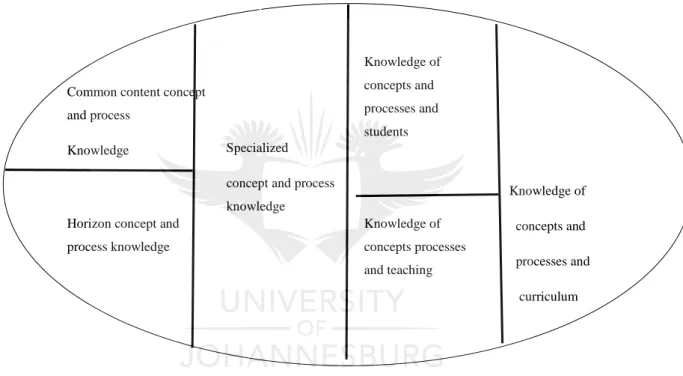 Figure 8: Foster et al.'s (2014) adapted version of Ball et al.'s (2008) MKT model (Source: Foster et al., 2014,  p