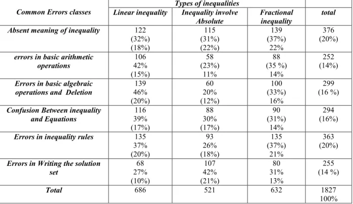 Table  (1)  shows  the  errors  classes,  ratio  of  common  errors  according  to  the  inequality  type,  ratio  of  common  errors within the same class