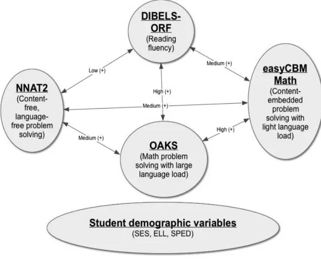 Figure 5. Possible relations among variables in math problem solving. This figure  illustrates the possible relations between and among construct relevant and irrelevant  variables in math problem solving