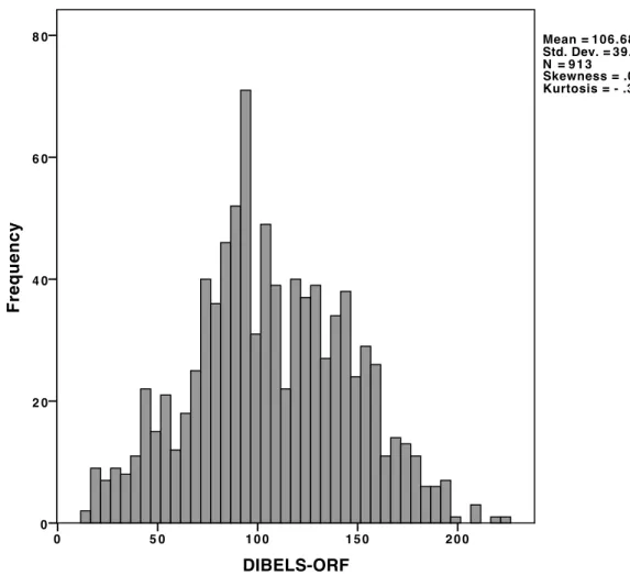 Figure 10. Distribution of DORF scores. This figure illustrates the mean, standard  deviation, number of cases, skewness, and kurtosis values for DORF scores (grade 2)