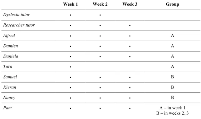 Table 2 – Summary of Participants (anonymised) and Week by Week Schedule 