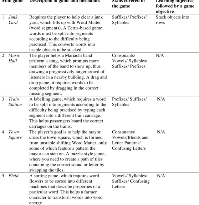 Table 1 – Mini game description and skills covered in each game