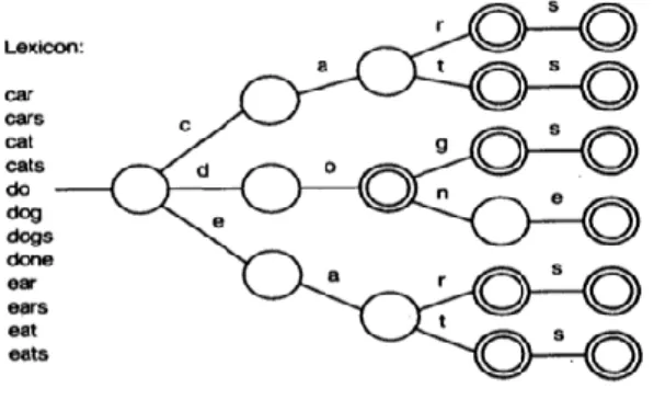 Figure 3. Trie with its lexicon [5] 