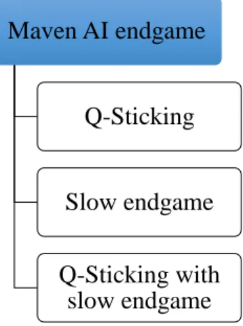 Figure 7. Three variants of Maven end-game AI 