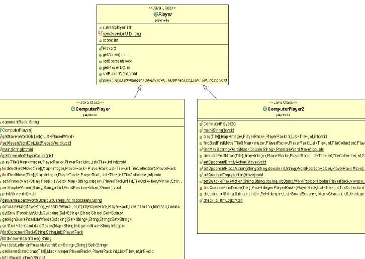 Figure 9. Class diagram of Player Class and Computer Players 