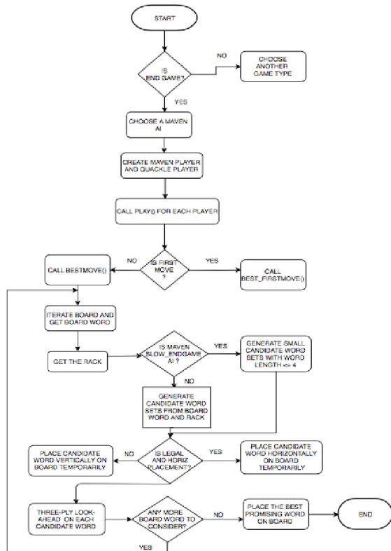 Figure 10. Overall workflow of Scrabble game AI 