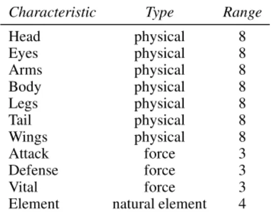 Figure 2. A monster of MOD, and the patches composing its graphical representation