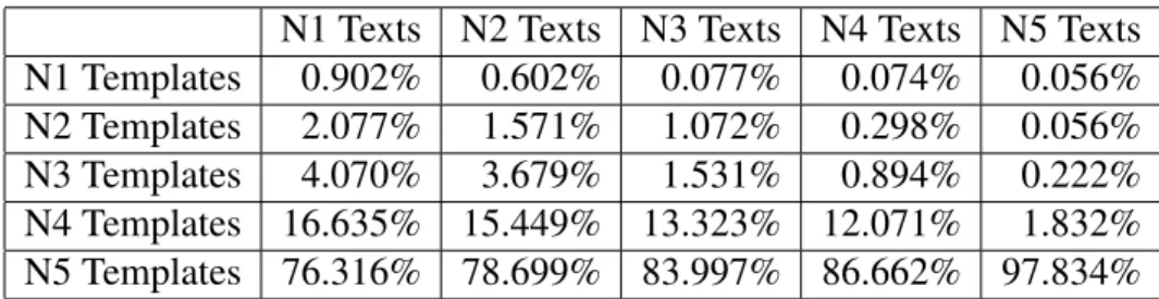 Table 3.3: Distribution of grammatical templates of level N1(hard)-N5(easy)