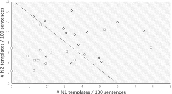 Figure 3.1: Grammatical difficulty in the N1/N2 texts