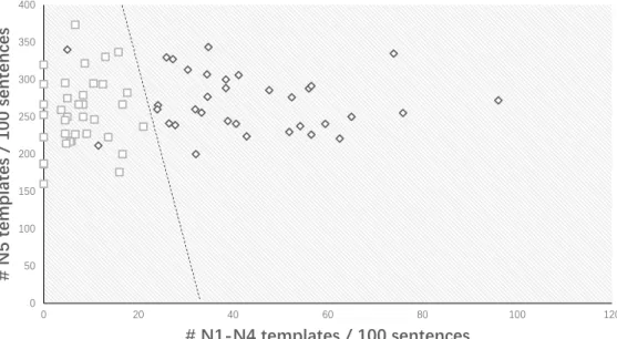 Figure 3.3: Multilevel Linear Classification (MLC). ‘>N5?’ represents the linear classifier judging whether a text is harder than N5