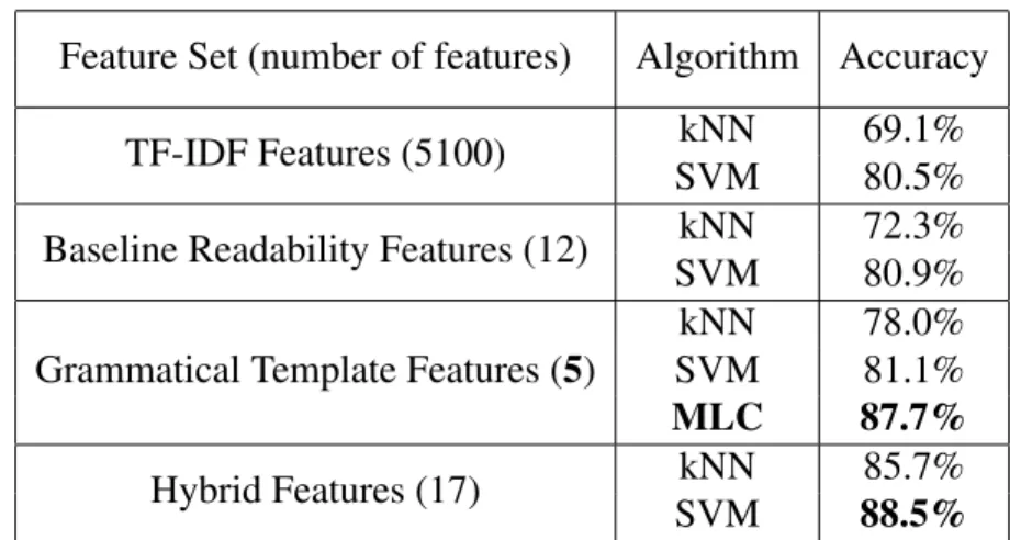 Table 3.5: Accuracies of classifying N1-N5 texts