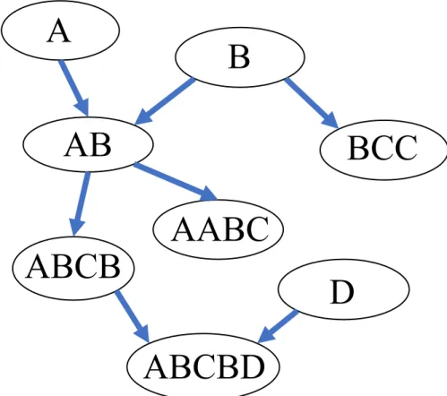 Figure 3.4: A sample partial ordering graph. Uppercase letters represent concepts and the nodes with strings represent problems