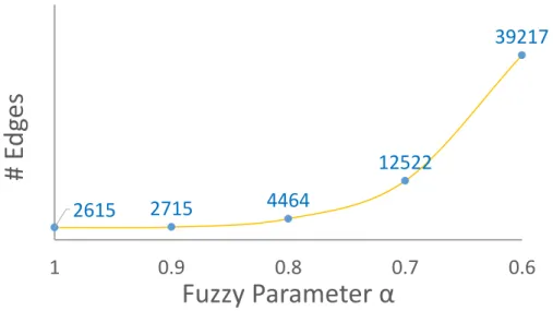 Figure 3.5: Number of edges in the fuzzy partial ordering graph over different fuzzy parameters, in our corpus of 4,269 texts