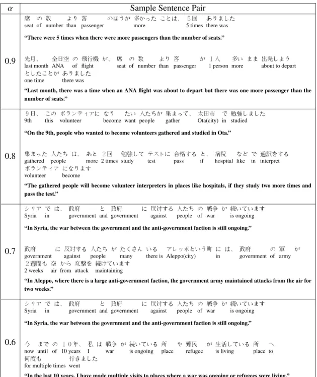 Table 3.8: Sample Sentence Pairs in the fuzzy partial orderings with the fuzzy pa- pa-rameter α = 0.9/0.8/0.7/0.6