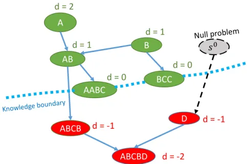 Figure 4.1: A Student’s Knowledge boundary in the partial ordering graph. Up- Up-percase letters represent concepts and the nodes with strings  repre-sent problems