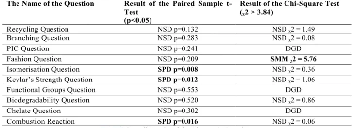 Table 2 Overall Results of the Diagnostic Questions 