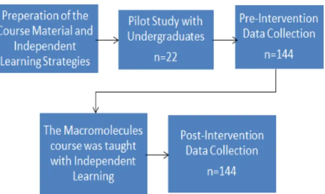 Fig.	  1:	   A	  general	  description	  of	  the	  empirical	  study	  