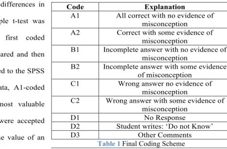 Table 1 	   Final Coding Scheme 
