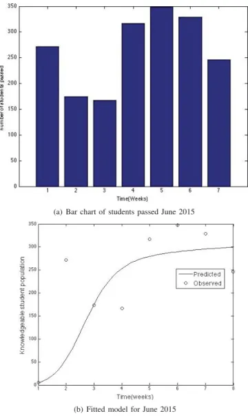 Fig. 3 Bar chart and ﬁtted model